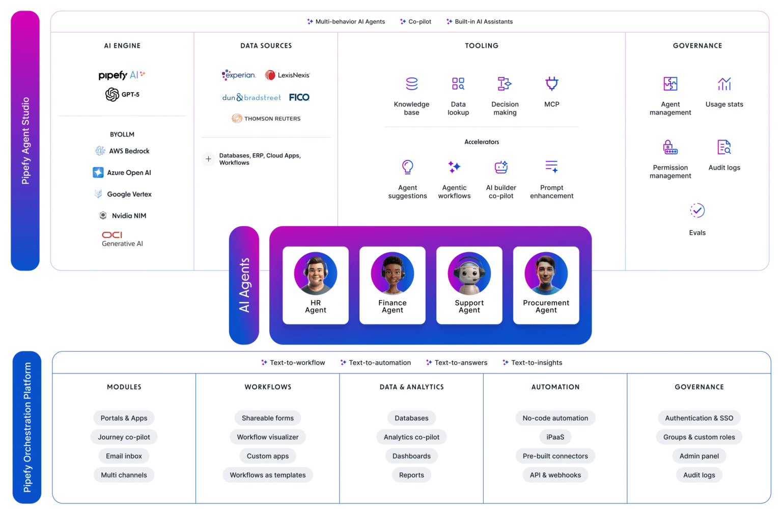 Pipefy workflow automation blueprint with rules, collaborators and AI agents